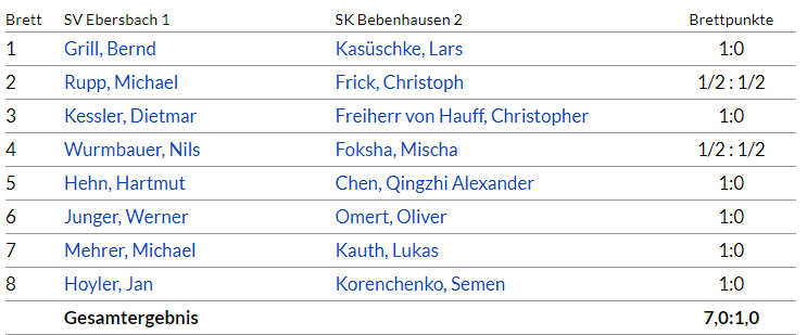 SV Ebersbach/Fils I - SK Bebenhausen II                     7:1 

Brett 

1. Grill, Bernd          - Kasüschke, Lars                          1:0 

2. Rupp, Michael     - FM Frick, Christoph                     ½:½ 

3. Kessler, Dietmar  - Freiherr von Hauff, Christopher   1:0 

4. Wurmbauer, Nils  - Foksha, Mischa                           ½:½ 

5. Hehn, Hartmut     - Chen, Alexander                          1:0 

6. Junger, Werner    - Omert, Oliver                               1:0 

7. Mehrer, Michael   - Kauth, Lukas                               1:0 

8. Hoyler, Jan          - Korenchenko, Semen                  1:0 