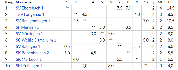  1. SV Ebersbach/Fils I                  14,5:1,5                  4:0 

  2. TSV Langenau I                          8,5:7,5                  3:1 

  3. SV Rangendingen I                  10,5:5,5                   2:2 

  4. SF Mengen I                               8,5:7,5                  2:2 

  5. SV Nürtingen 1920 I                      8:8                      2:2 

  5. SC Weiße Dame Ulm I                  8:8                      2:2 

  7. SV Balingen I                                 6:10                   2:2 

  8. SK Bebenhausen II                     5,5:10,5                2:2 

  9. SK Markdorf I                              6,5:9,5                  1:3 

10. SF Pfullingen I                               4:12                    0:4

